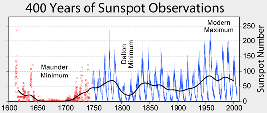 A napfoltrelatívszám változása a távcsöves megfigyelések kezdete óta.