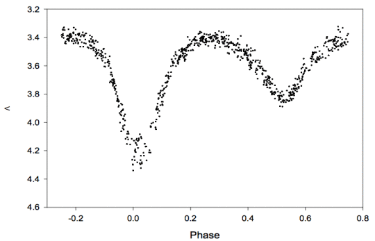 A béta Lyr V sávban felvett fénygörbéje (Van Hamme, W., Wilson, R.E. and Guinan, E.F, "Periodic Light Curve Changes for β Lyrae", Astronomical Journal 110, 1350)