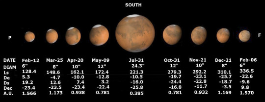 A Mars 2018-as láthatósága az ALPO előrejelzése alapján.