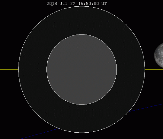 A 2018. július 27-i teljes holdfogyatkozás lefolyása.